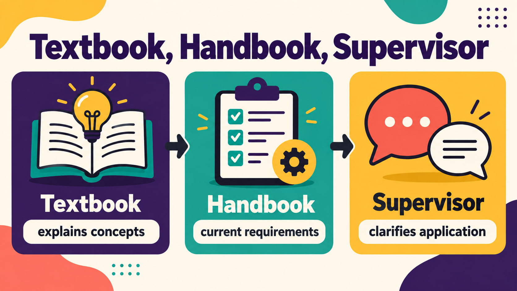 rbt textbook - Textbook handbook supervisor infographic showing explanations current requirements and application