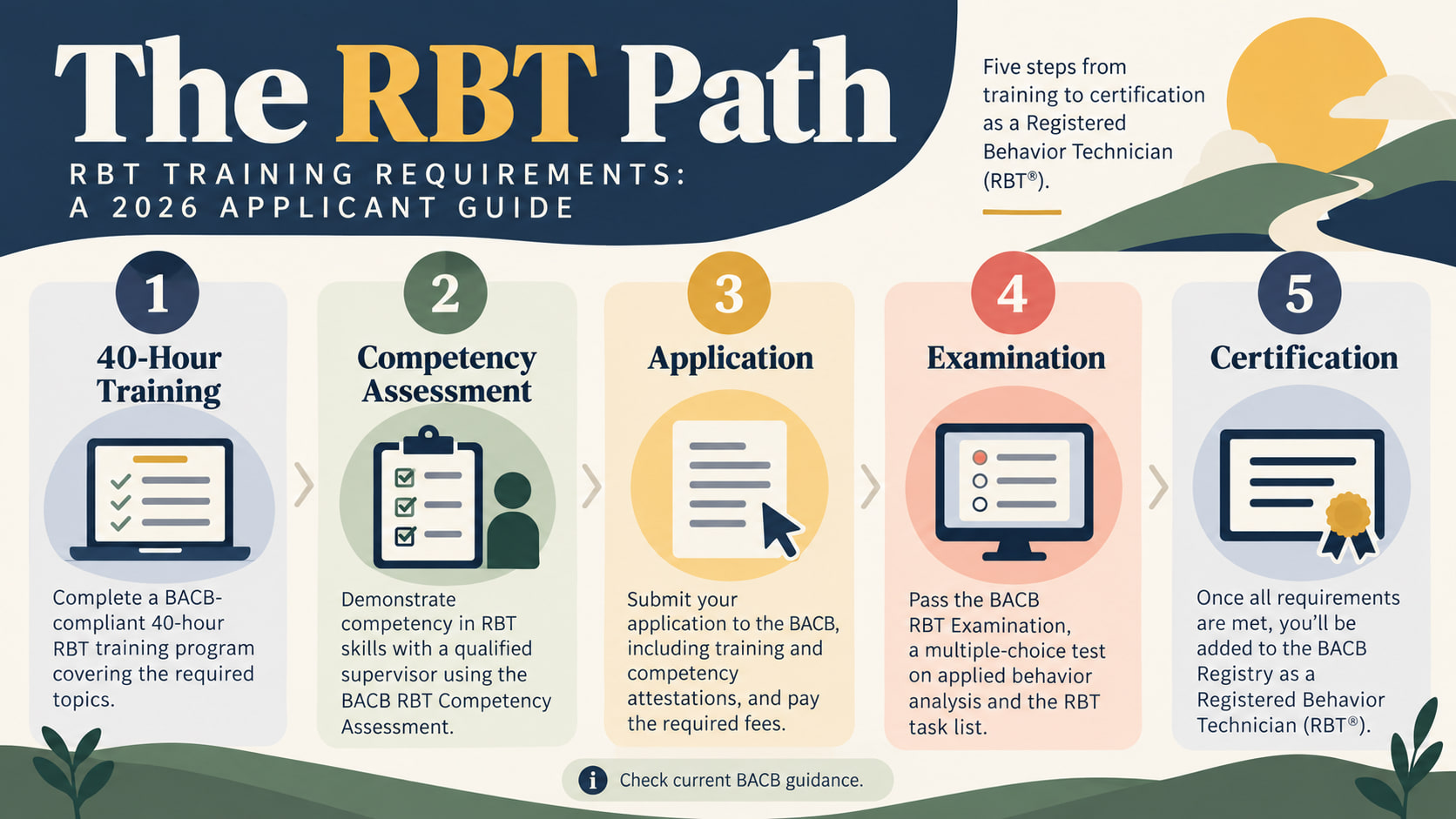 RBT training requirements infographic showing training curriculum competency assessment application and examination steps