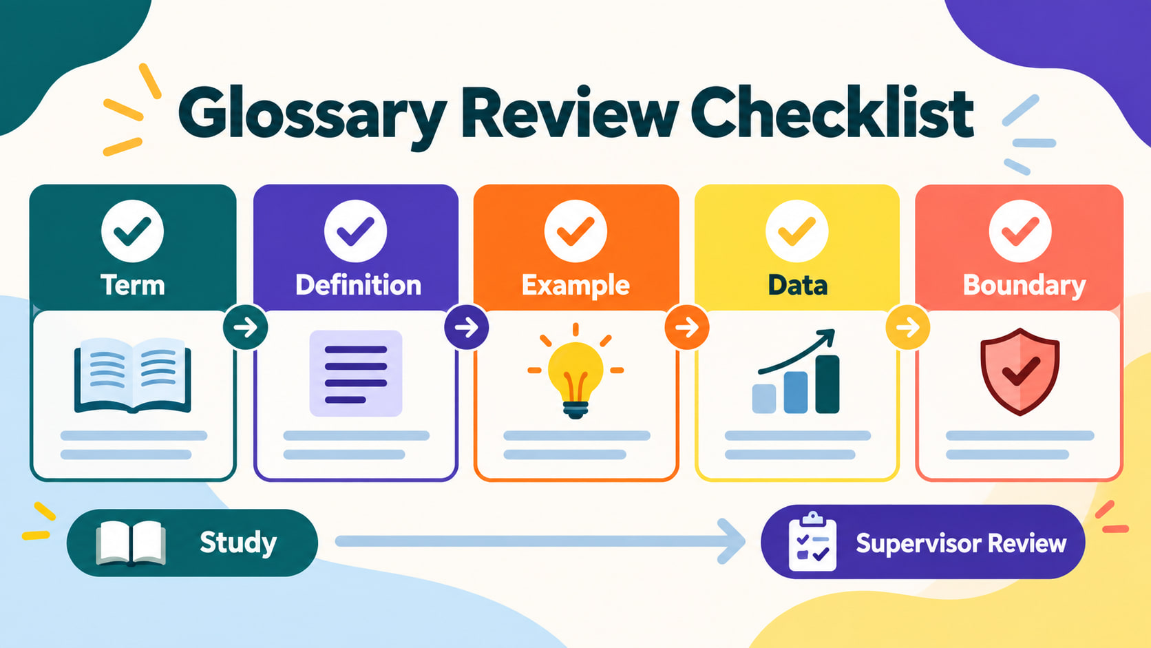 rbt words - Glossary Review Checklist infographic showing term, definition, example, data, boundary, and supervisor review