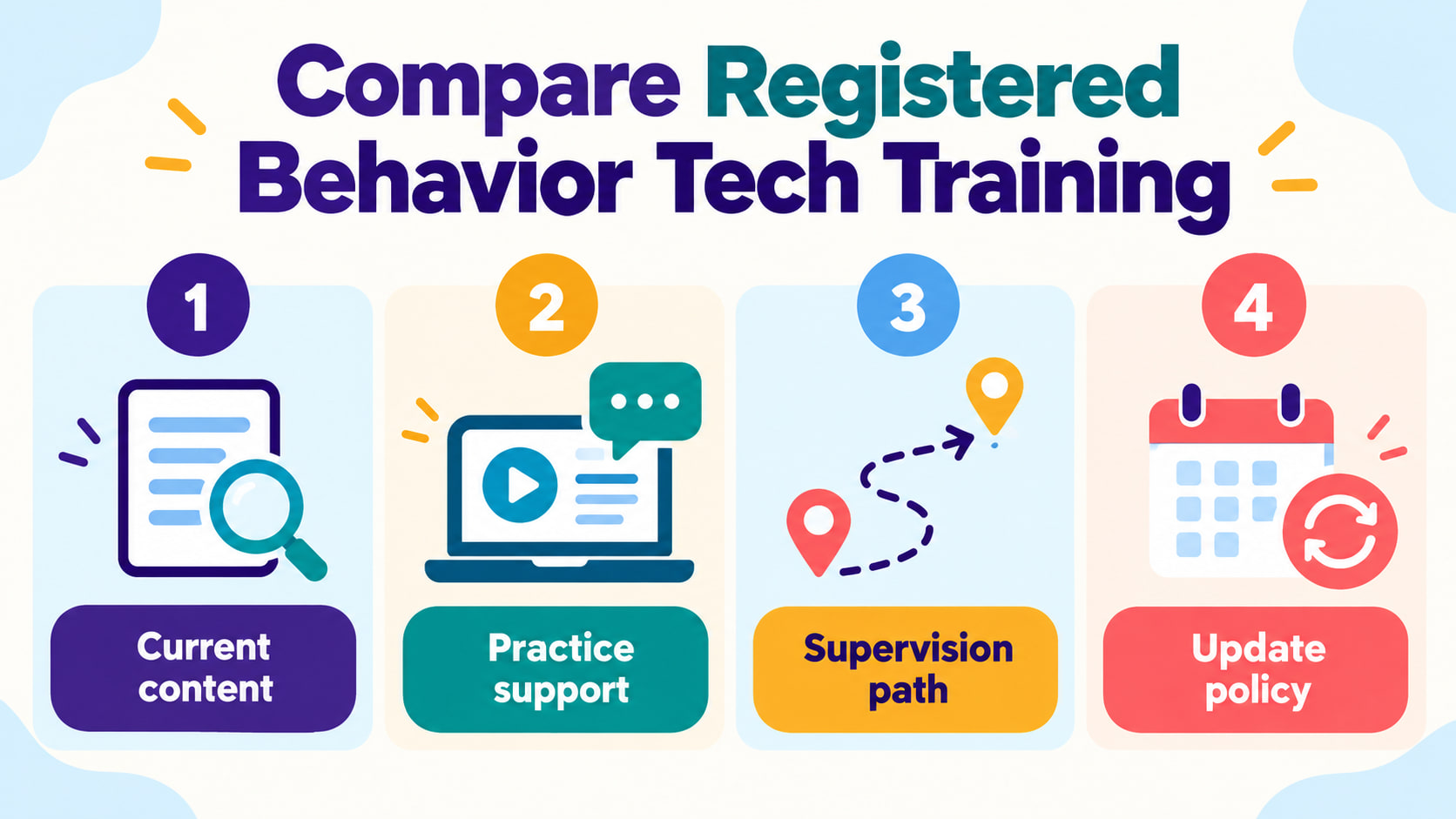 Registered behavior tech training comparison infographic showing content practice support supervision and updates