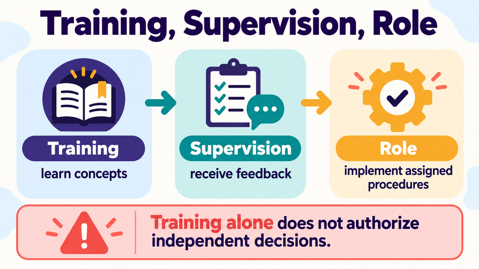 registered behavior tech training - Training supervision and role infographic showing learning feedback and assigned procedur