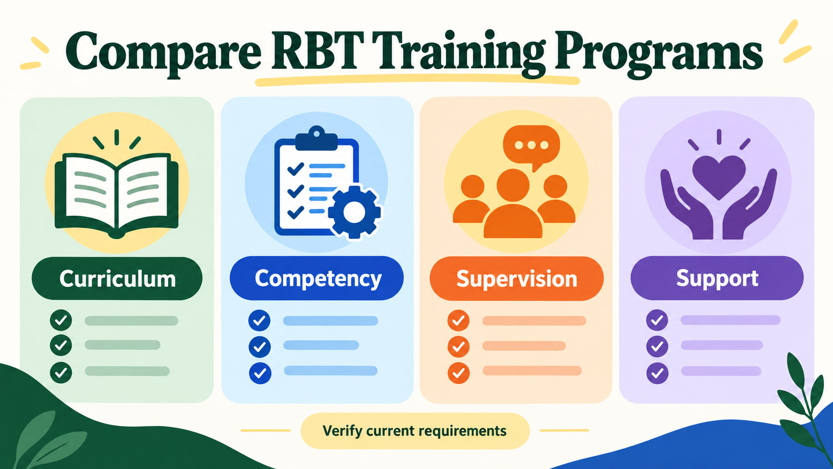 registered behavior technician training - Compare RBT Training Programs infographic showing curriculum, competency, supervisi