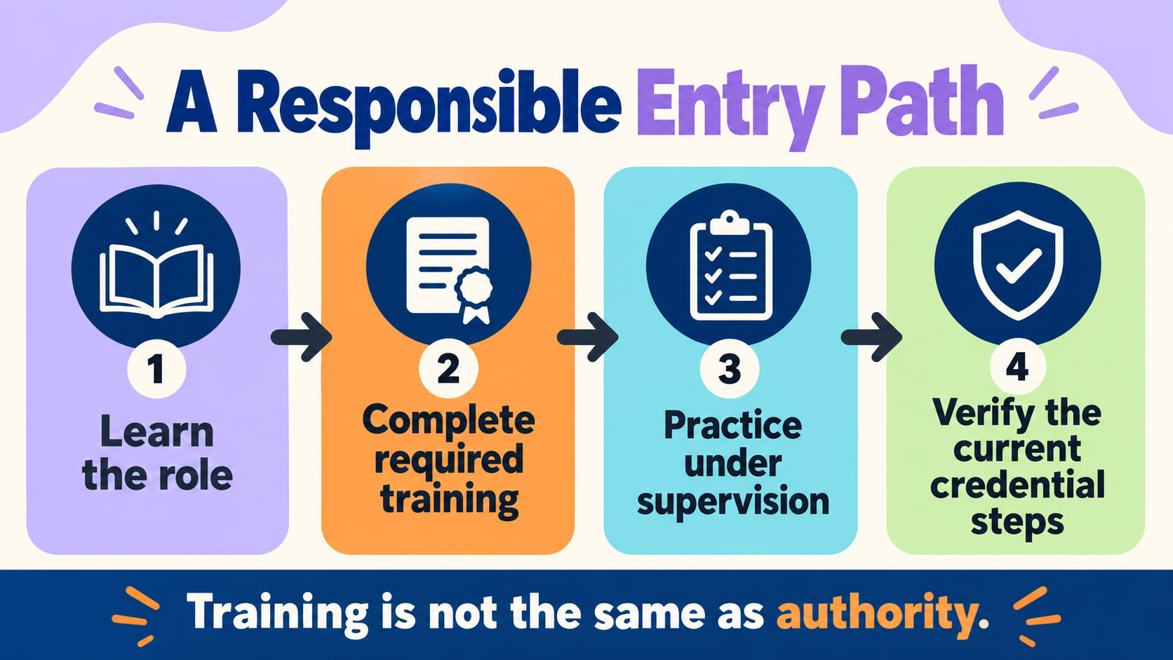 Attain ABA behavior technician infographic showing learning, training, supervised practice, and credential verification