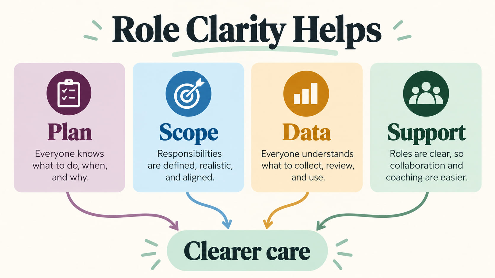 aba therapy technician - Role clarity helps infographic connecting plan, scope, data, and support to clearer care