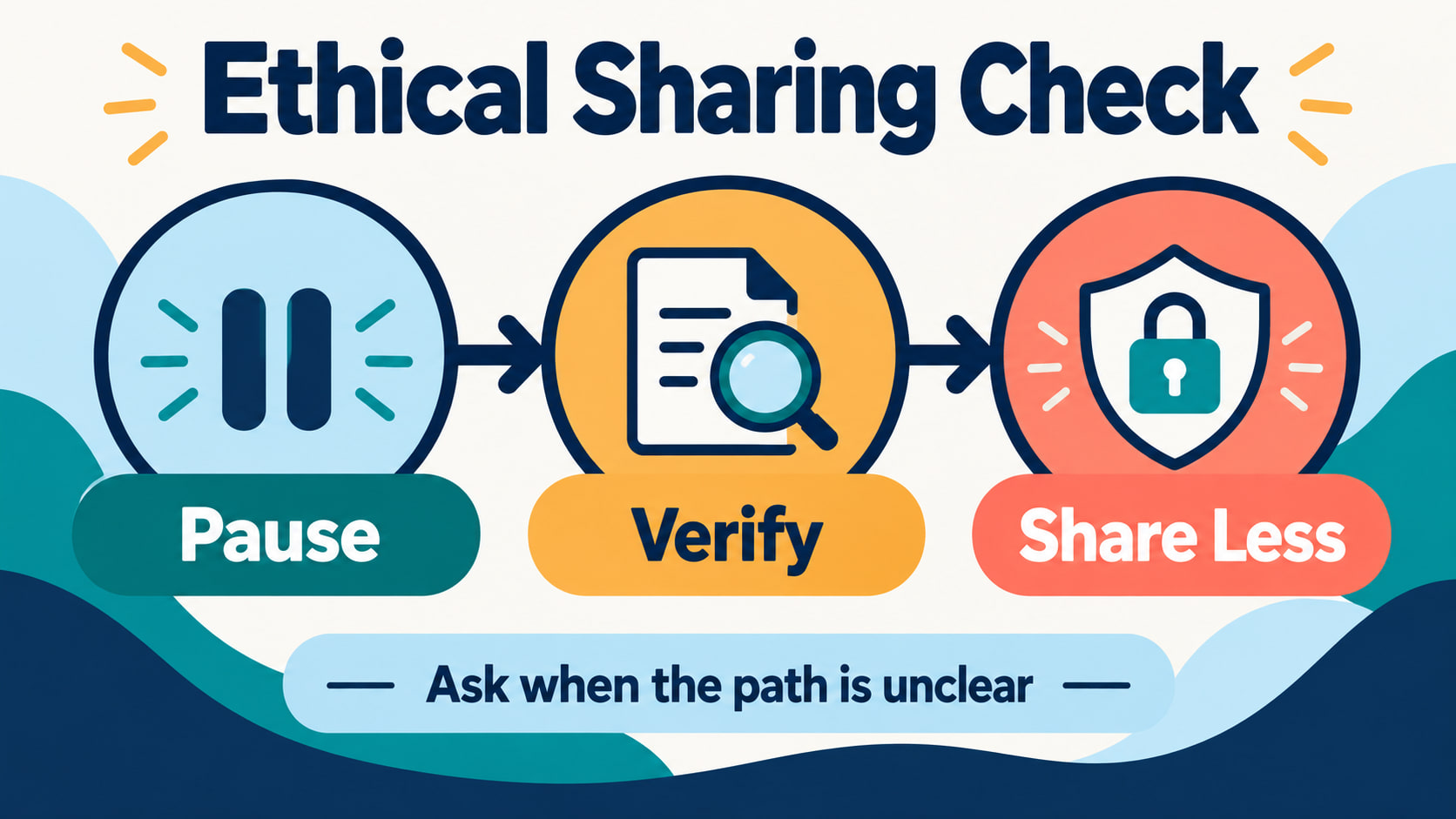 sharing client information rbt ethics - Ethical sharing check showing pause verify and share less
