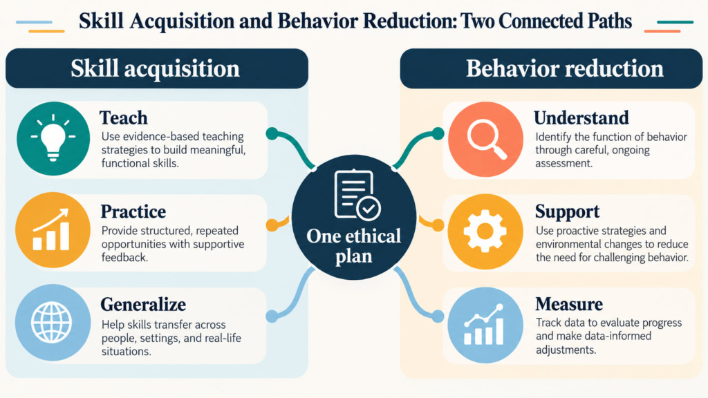 Skill acquisition and behavior reduction cover showing a white adult woman technician and white adult man supervisor reviewin
