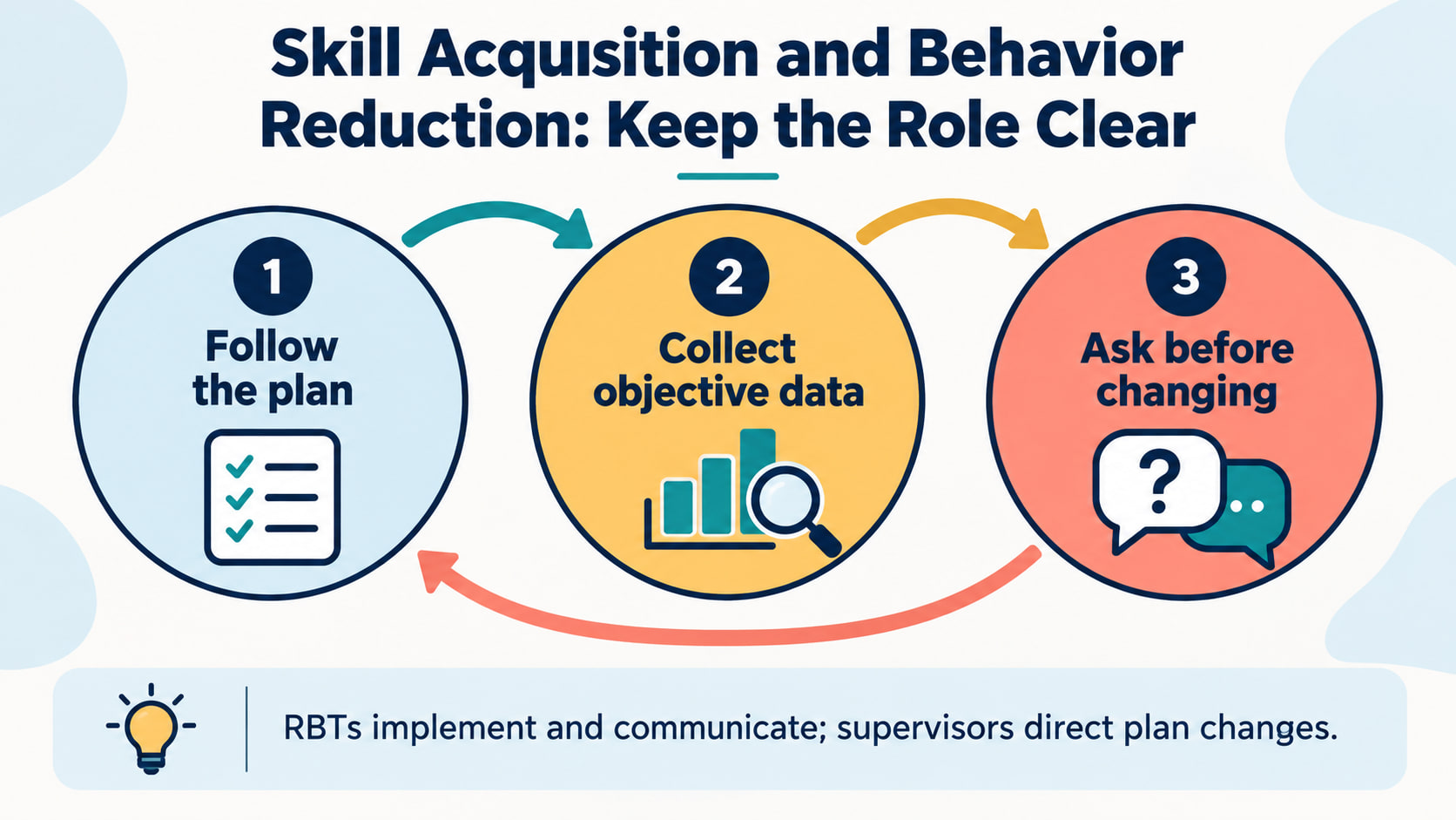 Skill acquisition and behavior reduction infographic showing teach practice generalize and understand support measure