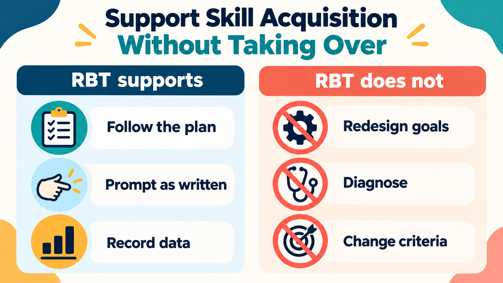Behavior analytic services focus on skill acquisition boundary infographic showing RBT supports and RBT does not