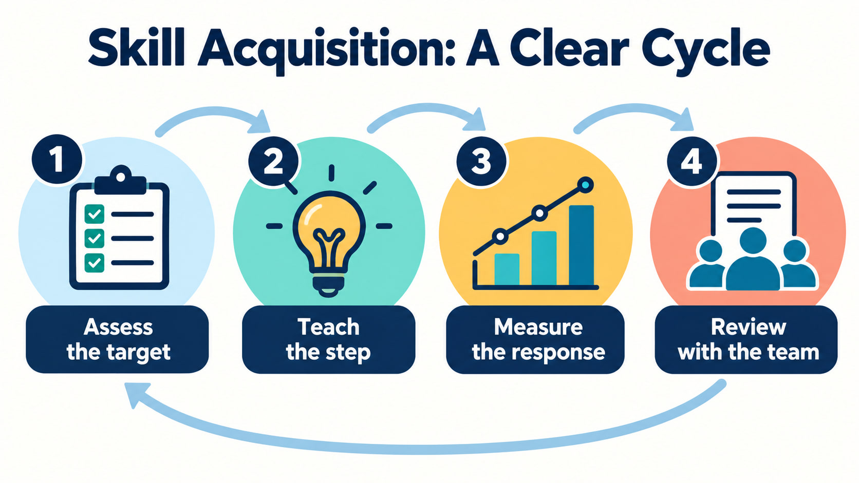 Behavior analytic services focus on skill acquisition clear cycle infographic showing assess teach measure and review