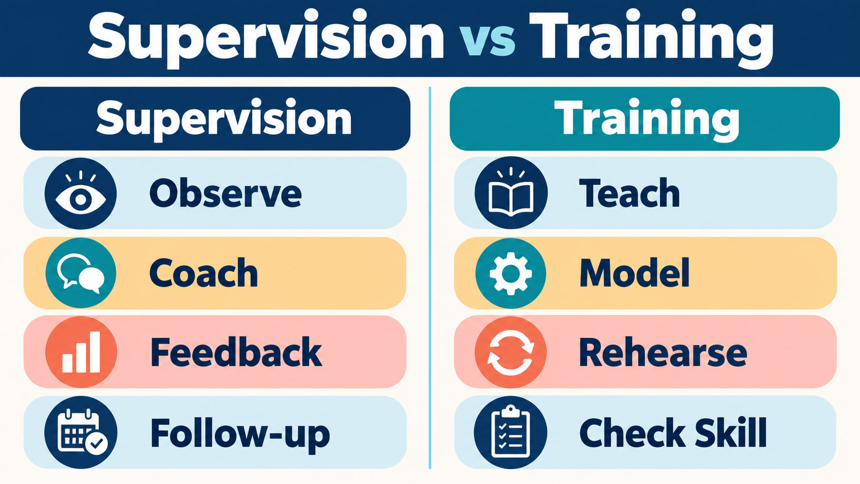 supervision vs training rbt - Supervision versus training comparison showing observe coach feedback follow-up beside teach mo