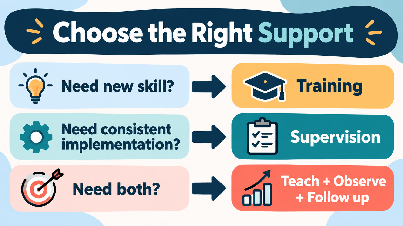 supervision vs training rbt - Decision guide showing when an RBT needs training, supervision, or both