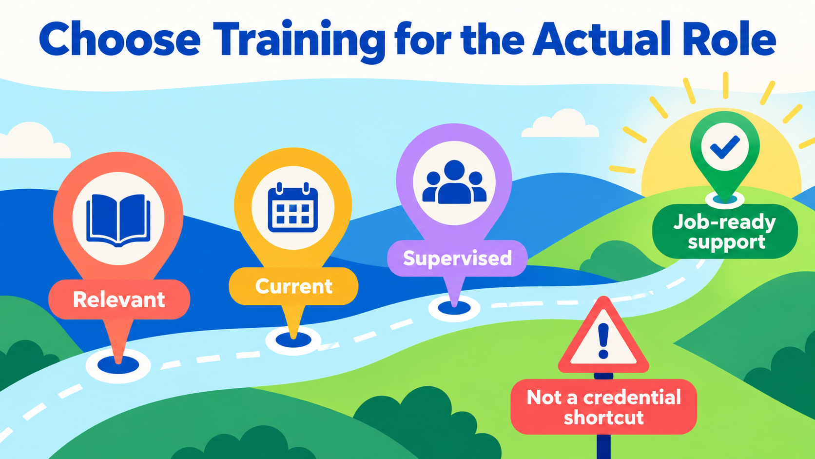 training backgrounds for behavior technicians - Choose Training for the Actual Role infographic showing relevant, current, su