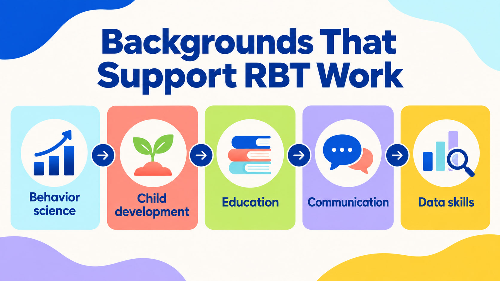 training backgrounds for behavior technicians - Backgrounds That Support RBT Work infographic showing behavior science, child