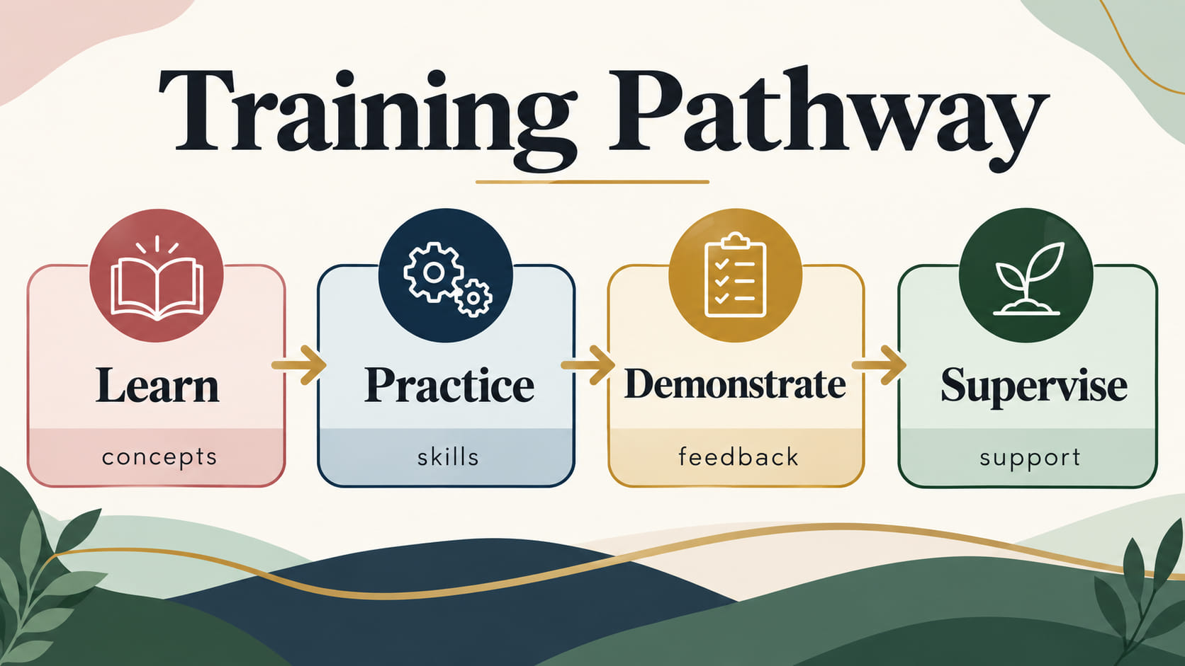 aba behavior technician training - Training pathway infographic showing learn, practice, demonstrate, and supervise