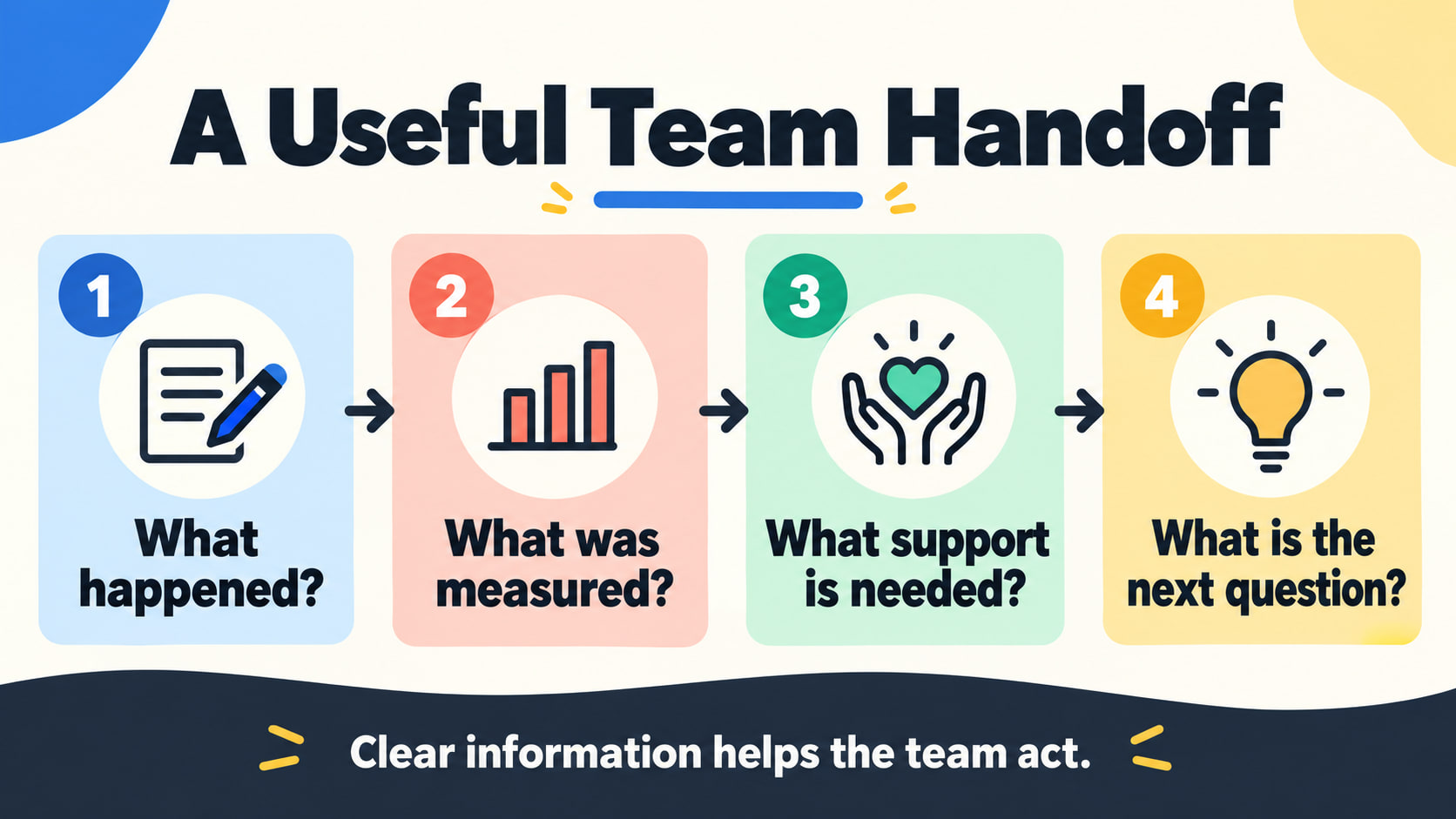 Active listening RBT infographic showing what happened, what was measured, what support is needed, and the next question