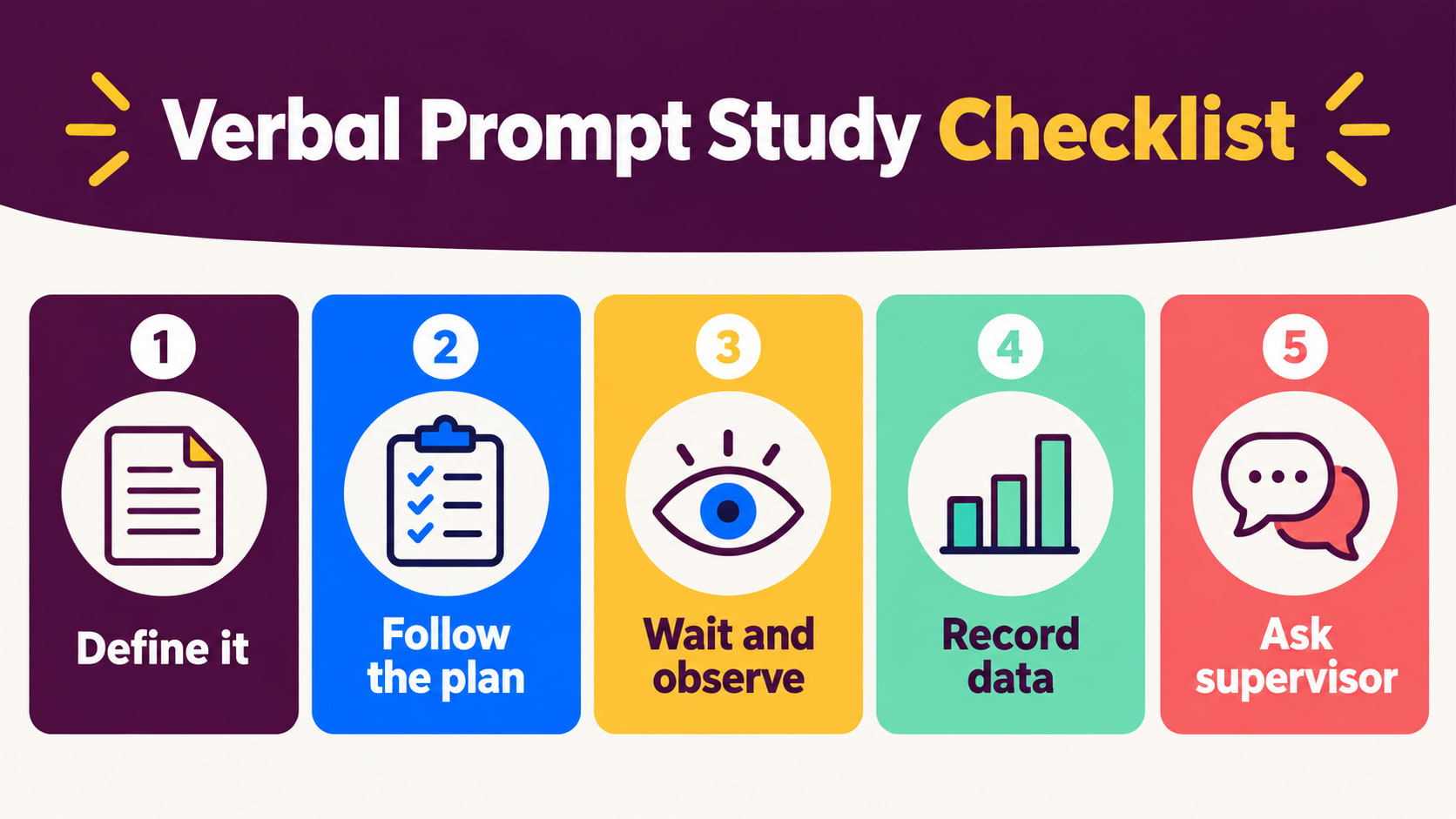 verbal prompt ABA - Verbal Prompt Study Checklist infographic showing define it, follow the plan, wait and observe, record da