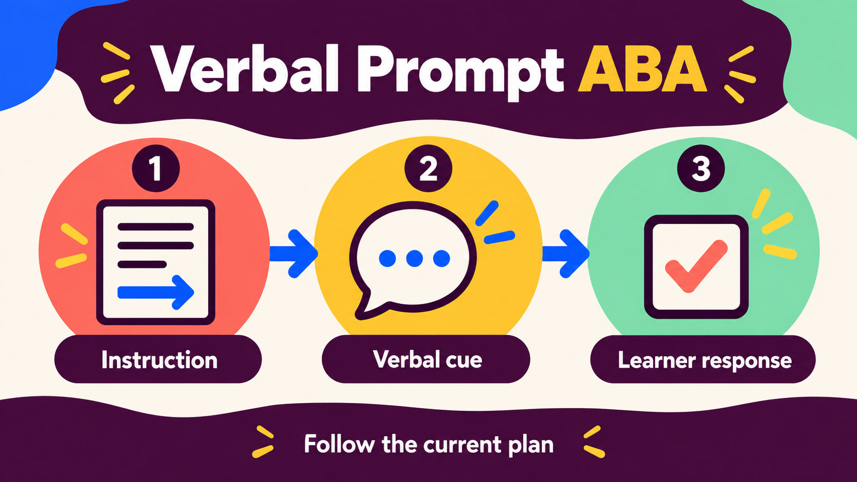Verbal Prompt ABA infographic showing instruction, verbal cue, learner response, and following the current plan