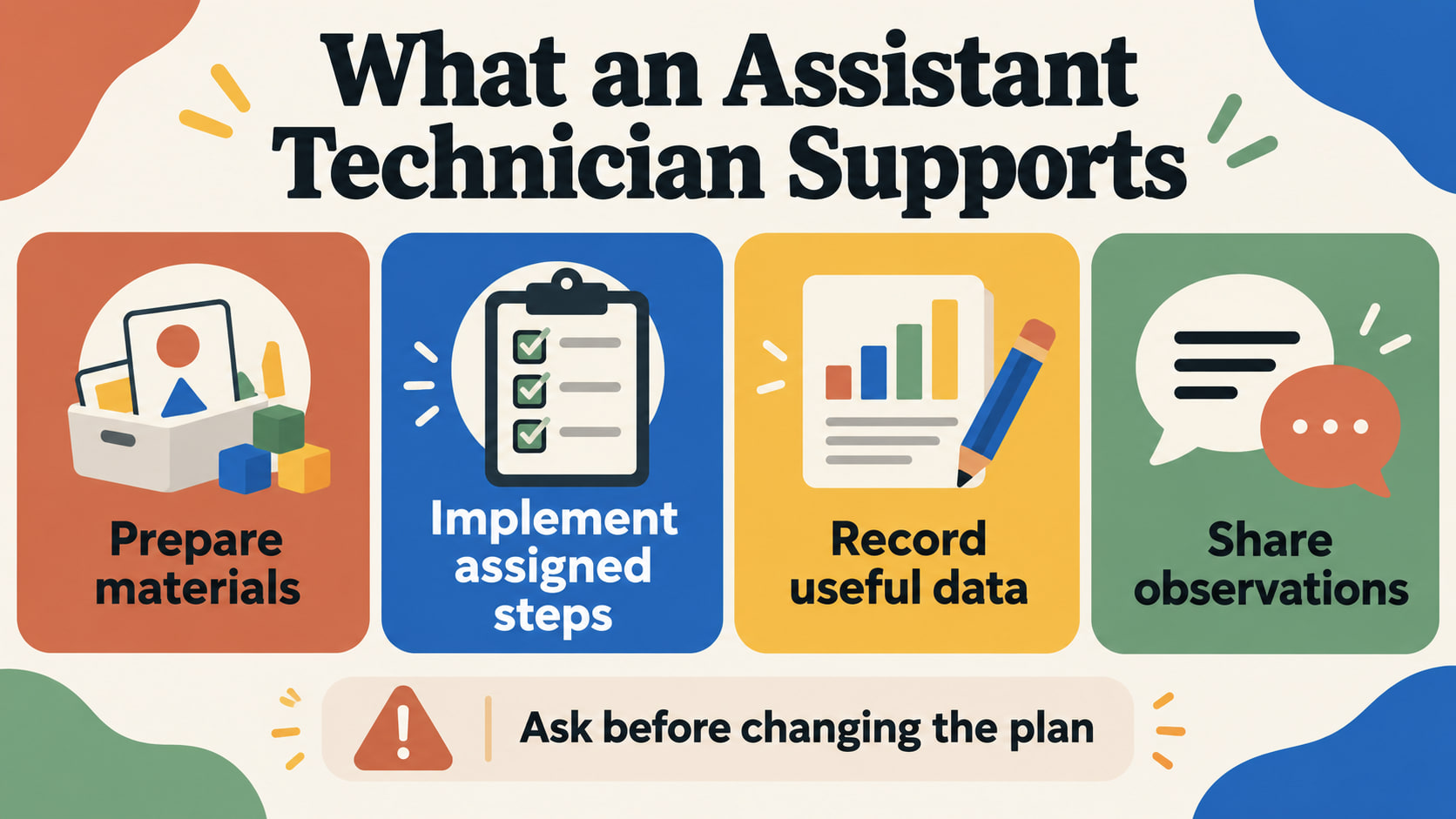 Assistant behavior technician infographic showing preparation, assigned implementation, useful data, and observations