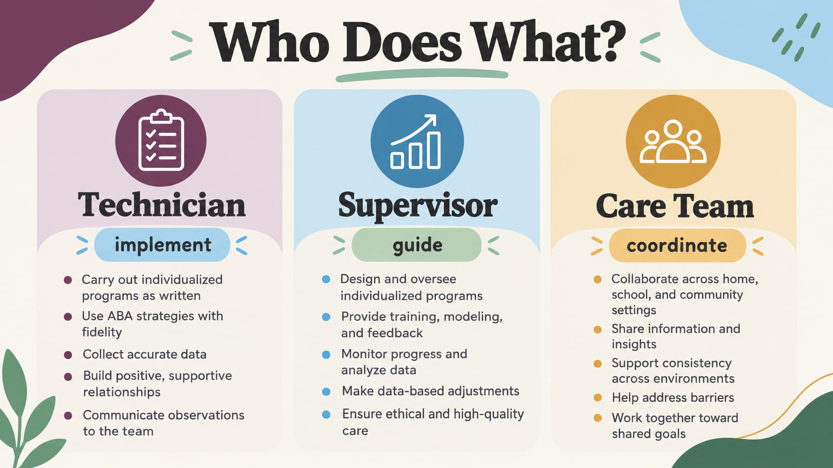 aba therapy technician - Who does what infographic comparing technician, supervisor, and care team responsibilities